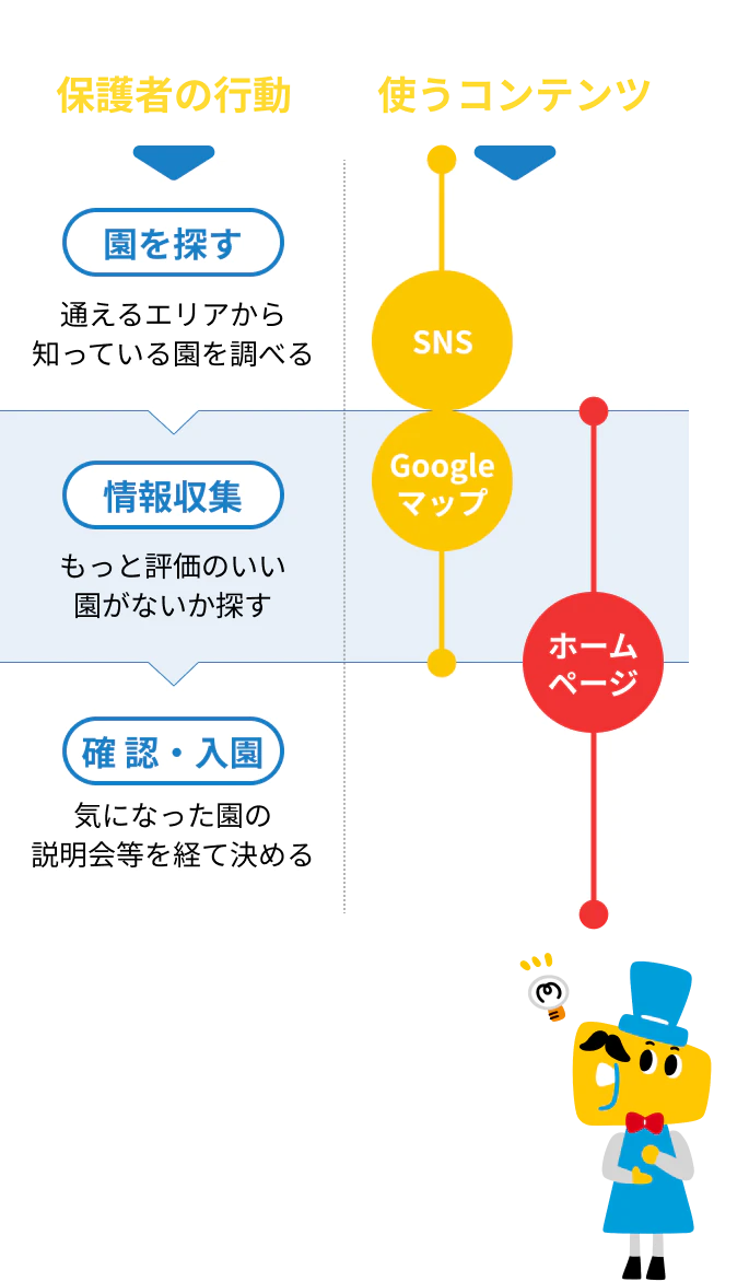 保護者の行動と使うコンテンツ