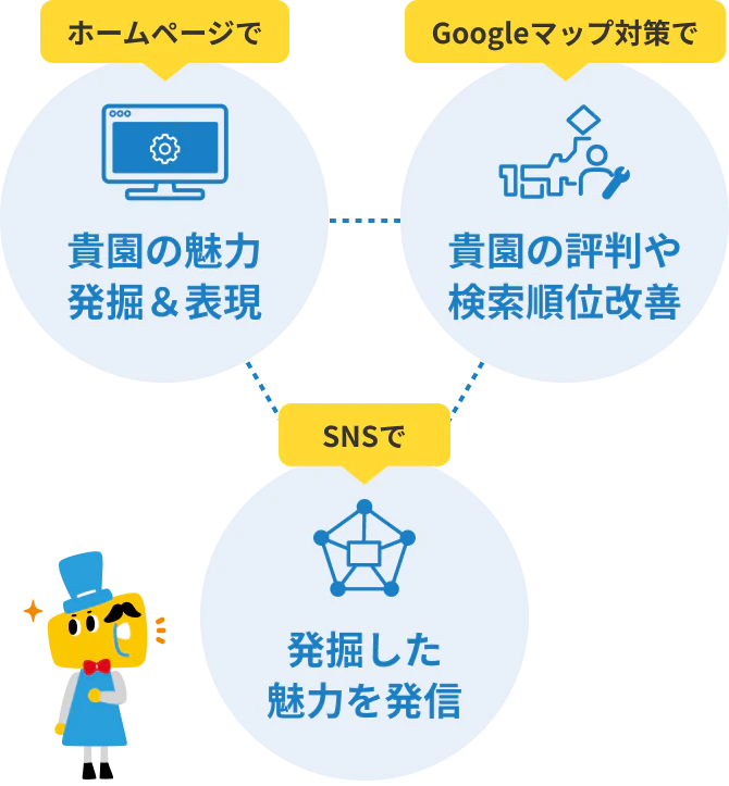 ホームページで貴園の魅力発掘＆表現 Googleマップ対策で貴園の評判や検索順位改善 SNSで発掘した魅力を発信