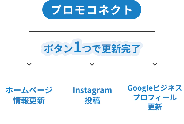 プロモコネクト ボタン1つで更新完了